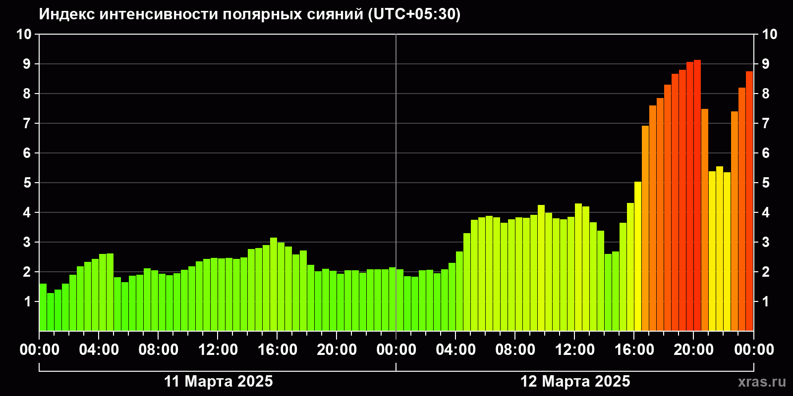 Полярные сияния за последние 2 суток