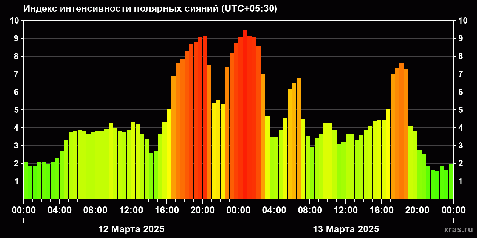 Полярные сияния за последние 2 суток