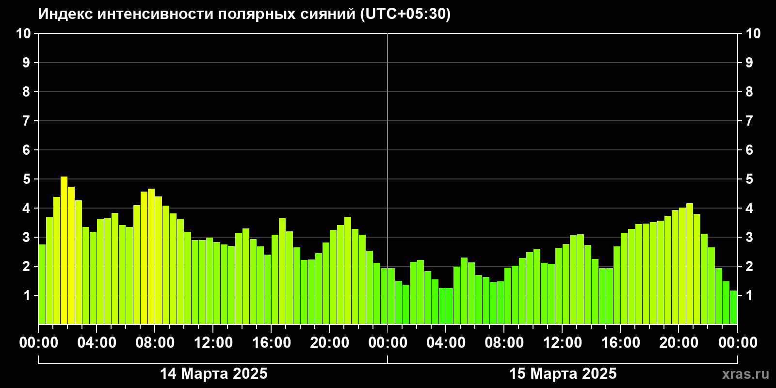 Полярные сияния за последние 2 суток