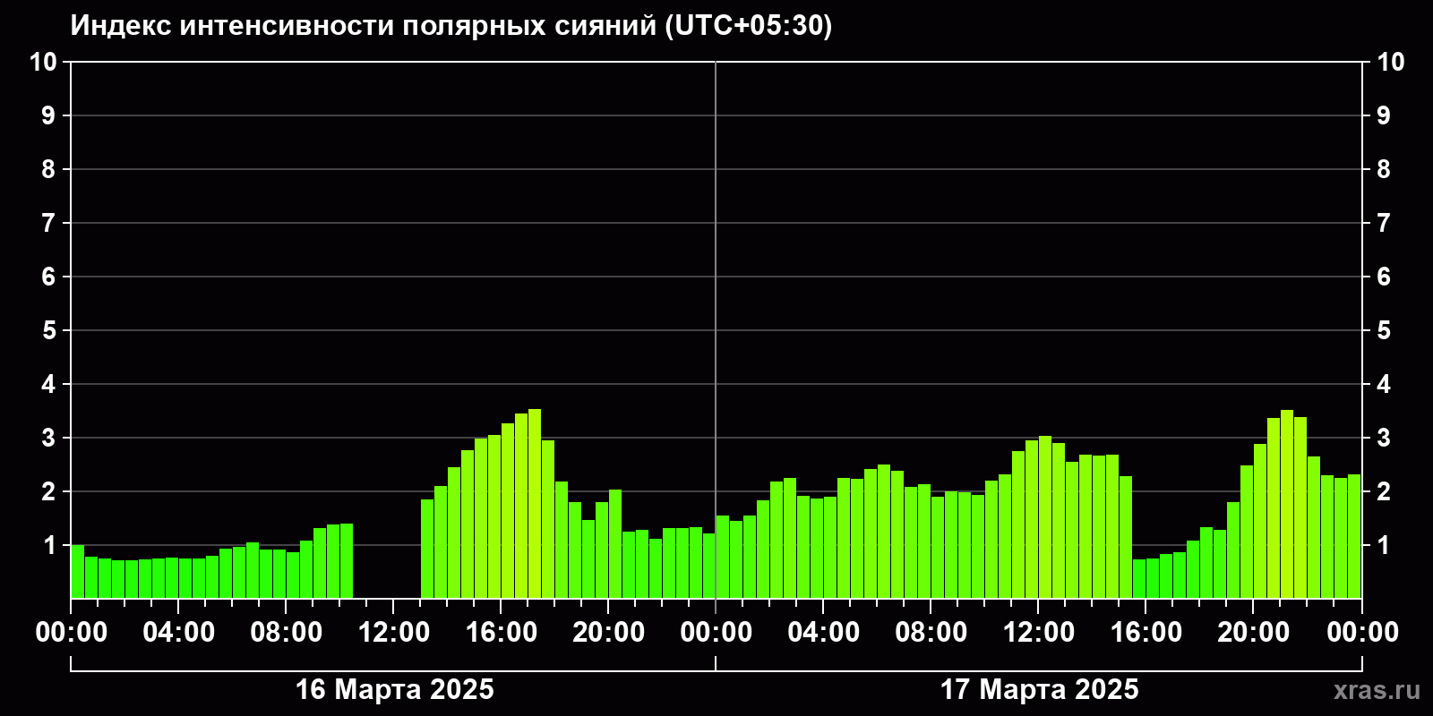 Полярные сияния за последние 2 суток