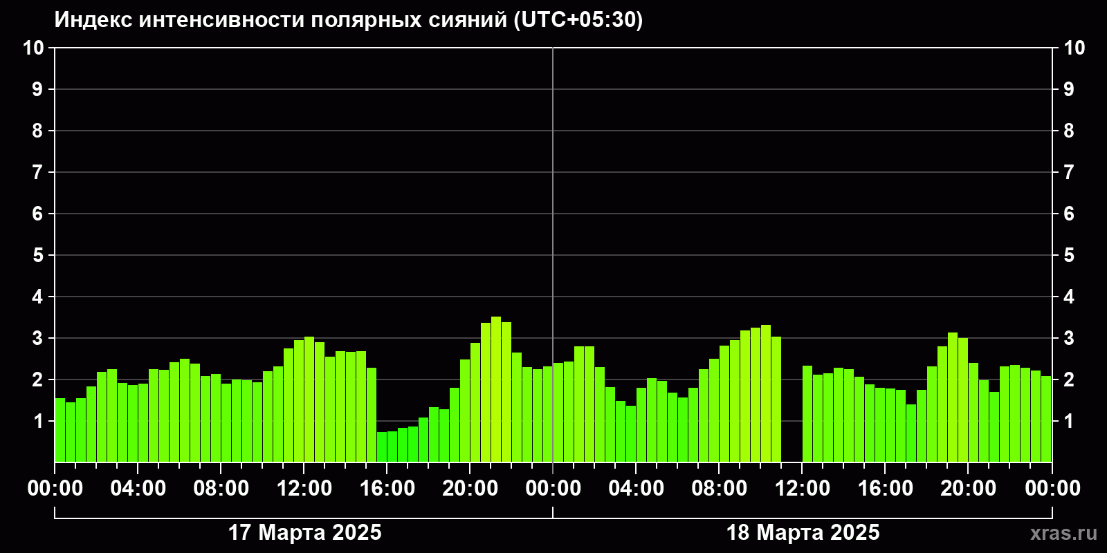 Полярные сияния за последние 2 суток