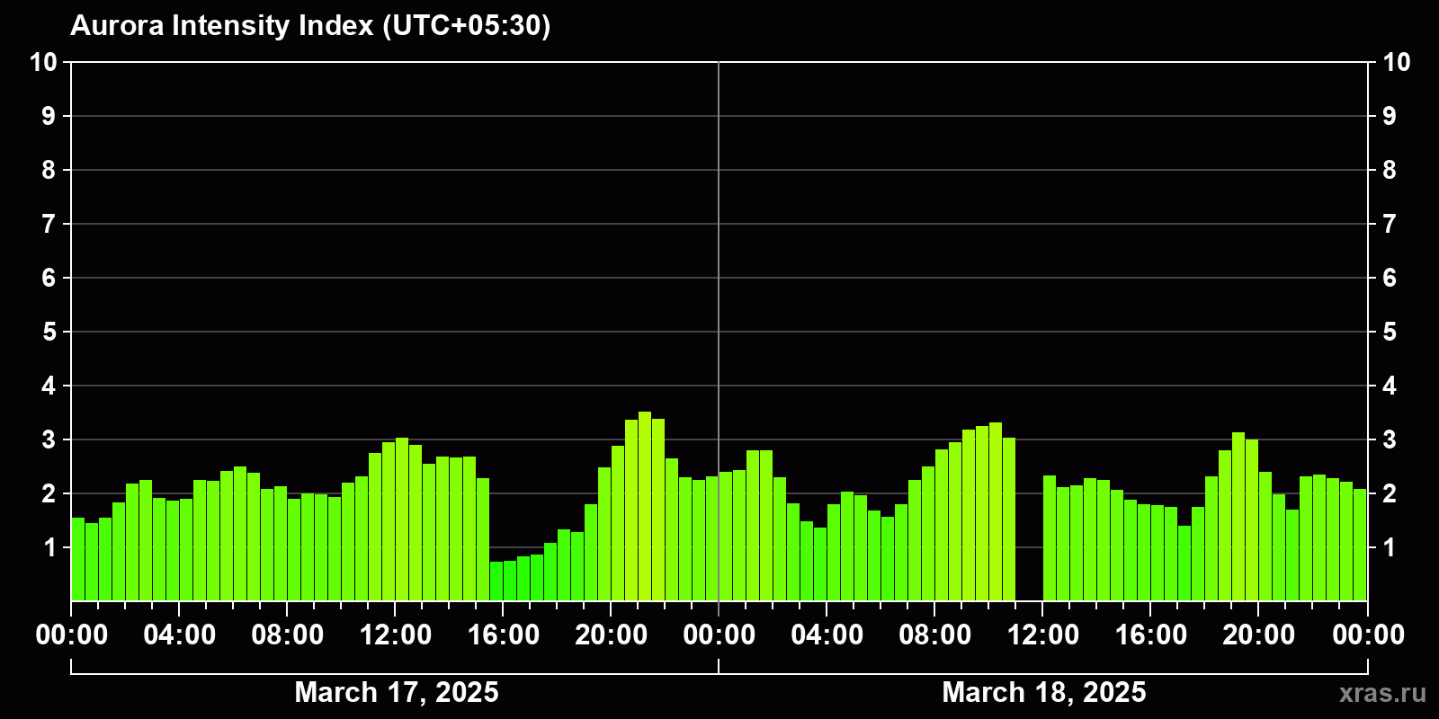 Polar auroras over the past 2 days