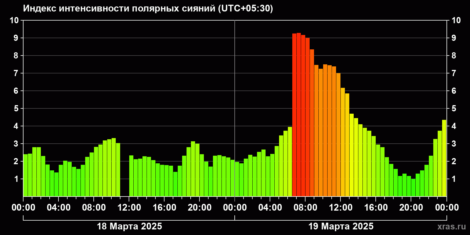 Полярные сияния за последние 2 суток