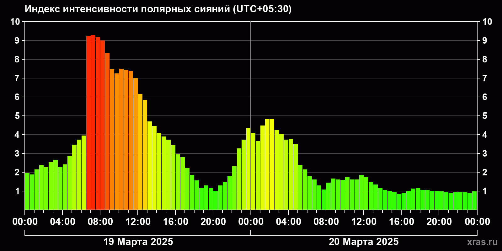 Полярные сияния за последние 2 суток