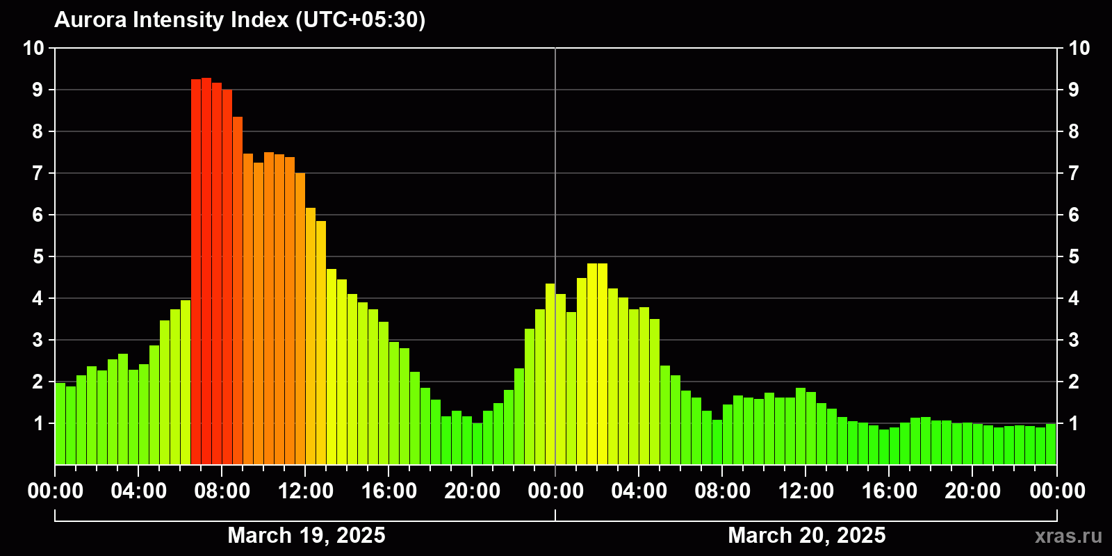 Polar auroras over the past 2 days