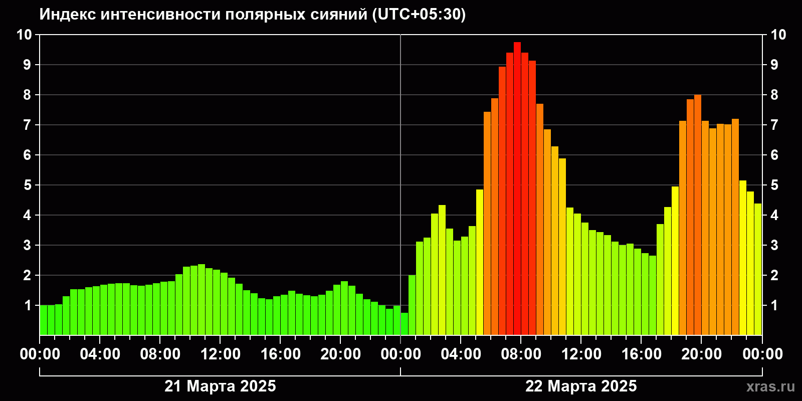 Полярные сияния за последние 2 суток