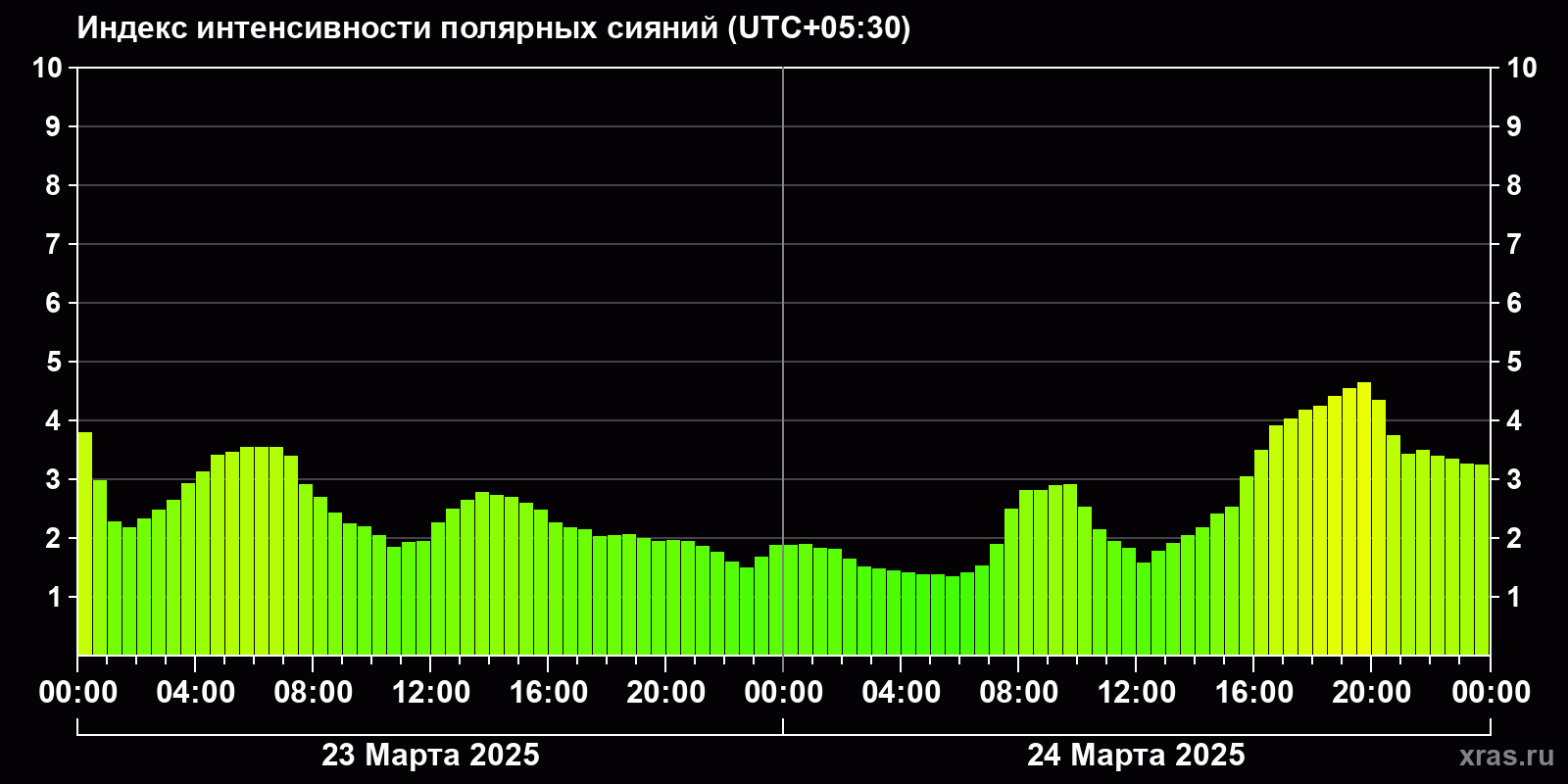 Полярные сияния за последние 2 суток