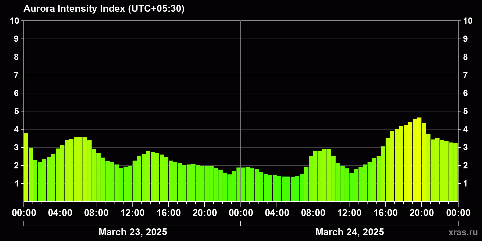 Polar auroras over the past 2 days