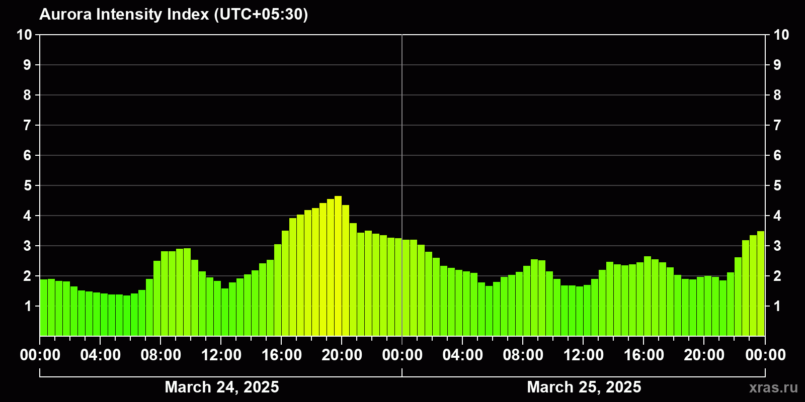 Polar auroras over the past 2 days