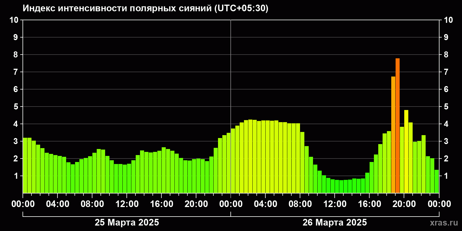 Полярные сияния за последние 2 суток