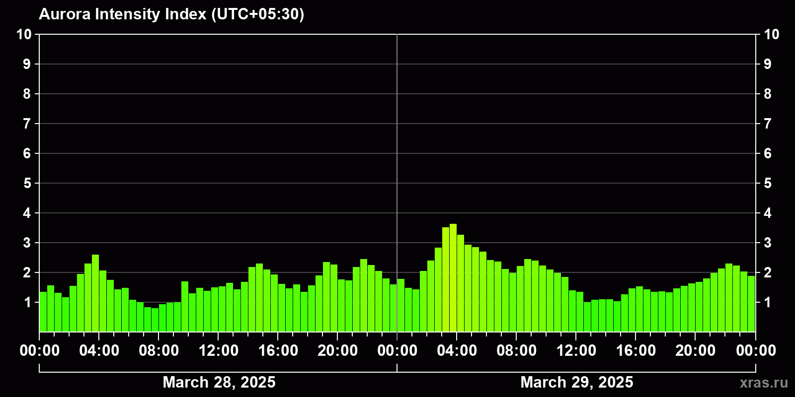 Polar auroras over the past 2 days
