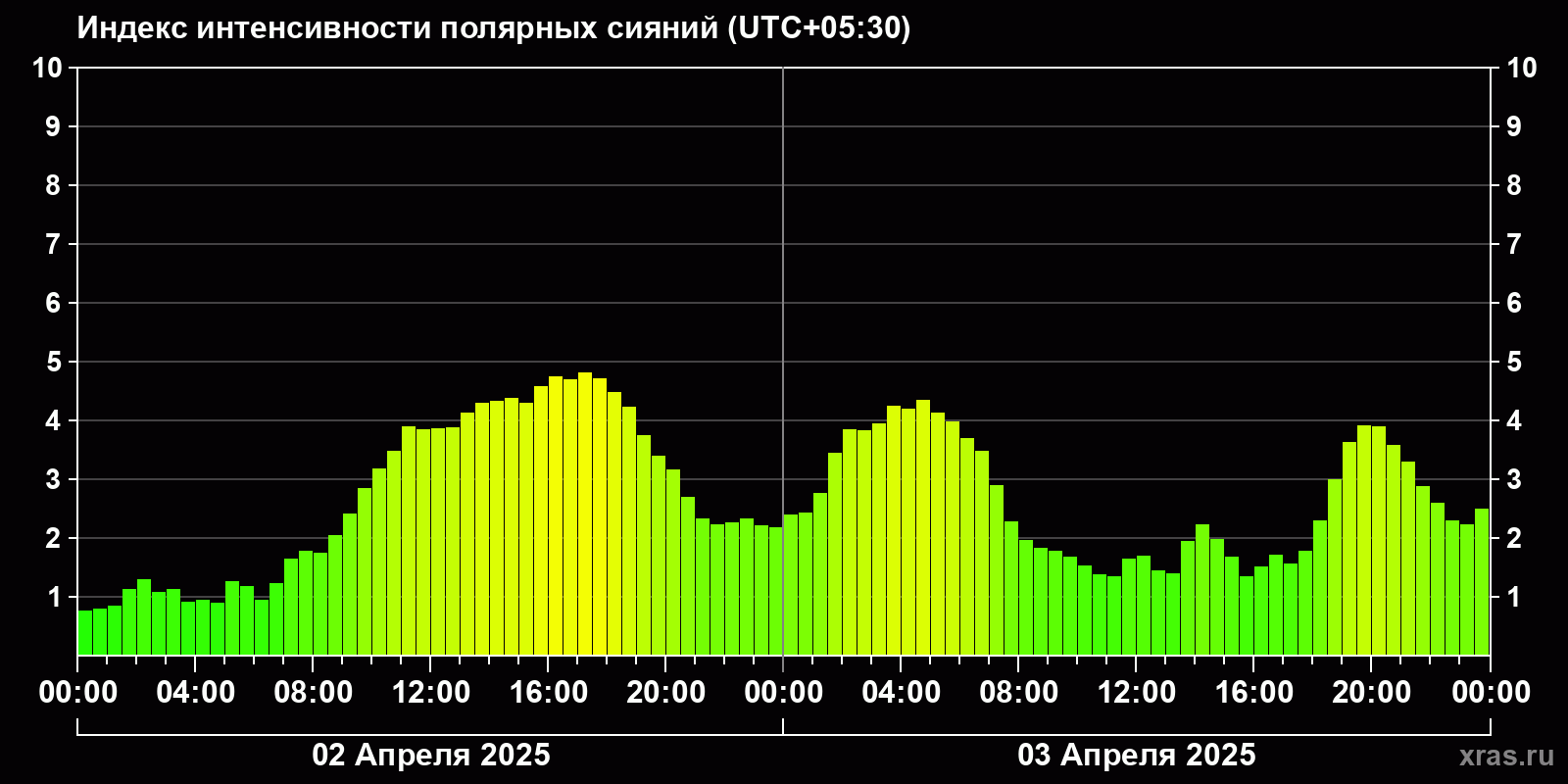 Полярные сияния за последние 2 суток