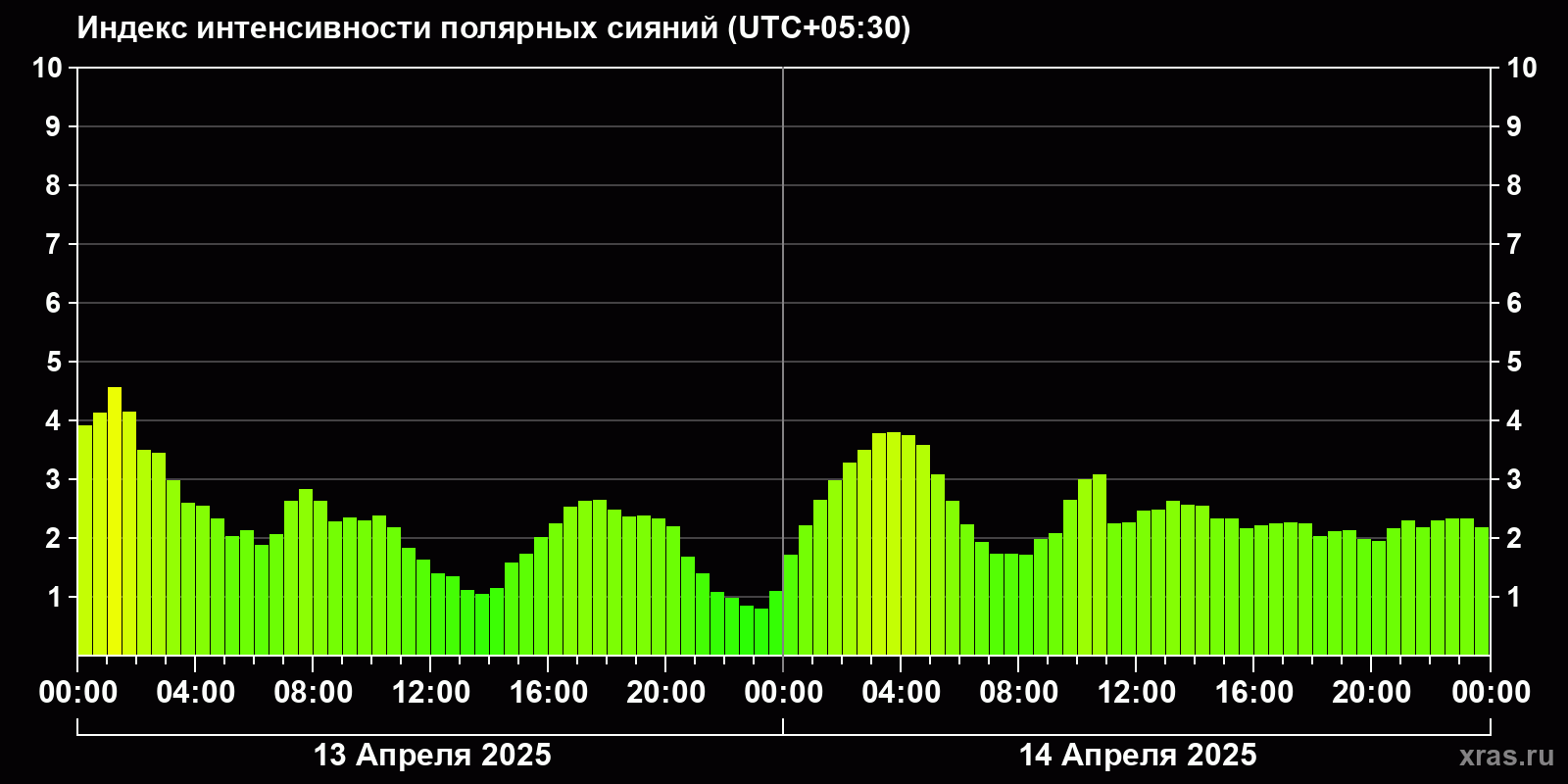Полярные сияния за последние 2 суток