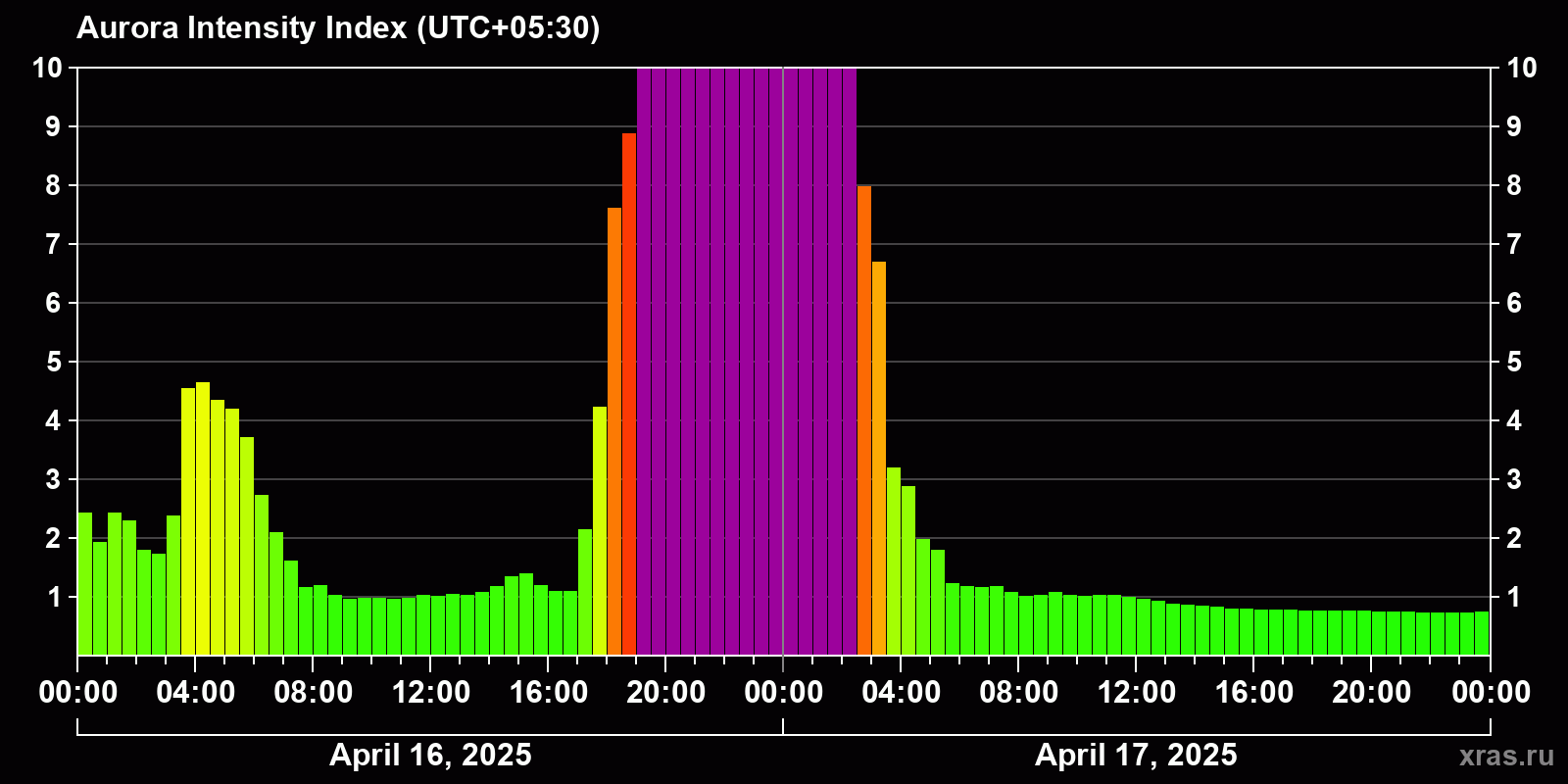 Polar auroras over the past 2 days
