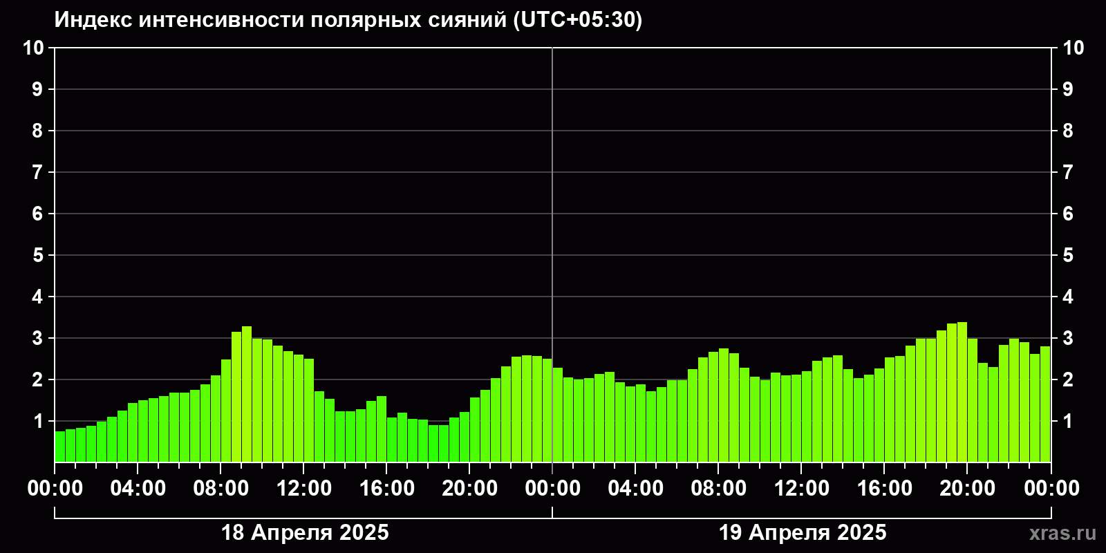 Полярные сияния за последние 2 суток