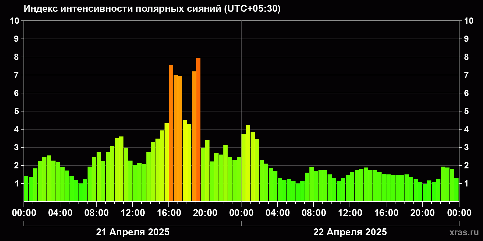 Полярные сияния за последние 2 суток
