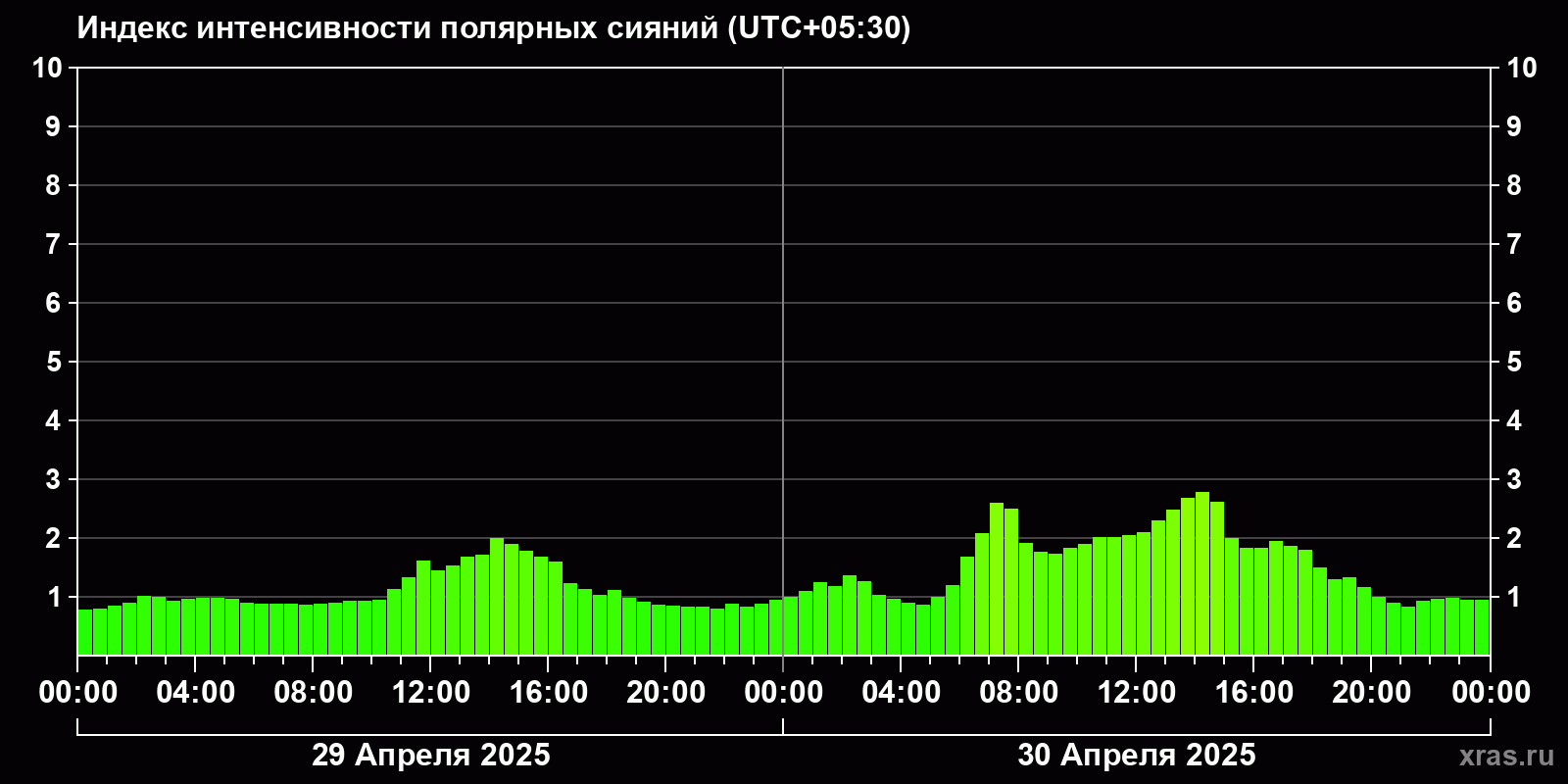 Полярные сияния за последние 2 суток