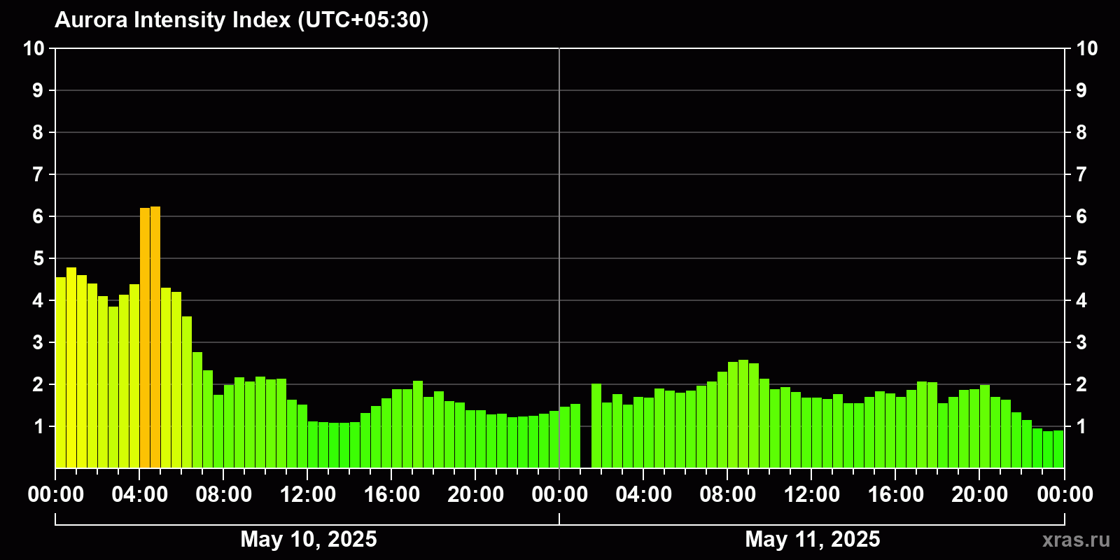 Polar auroras over the past 2 days