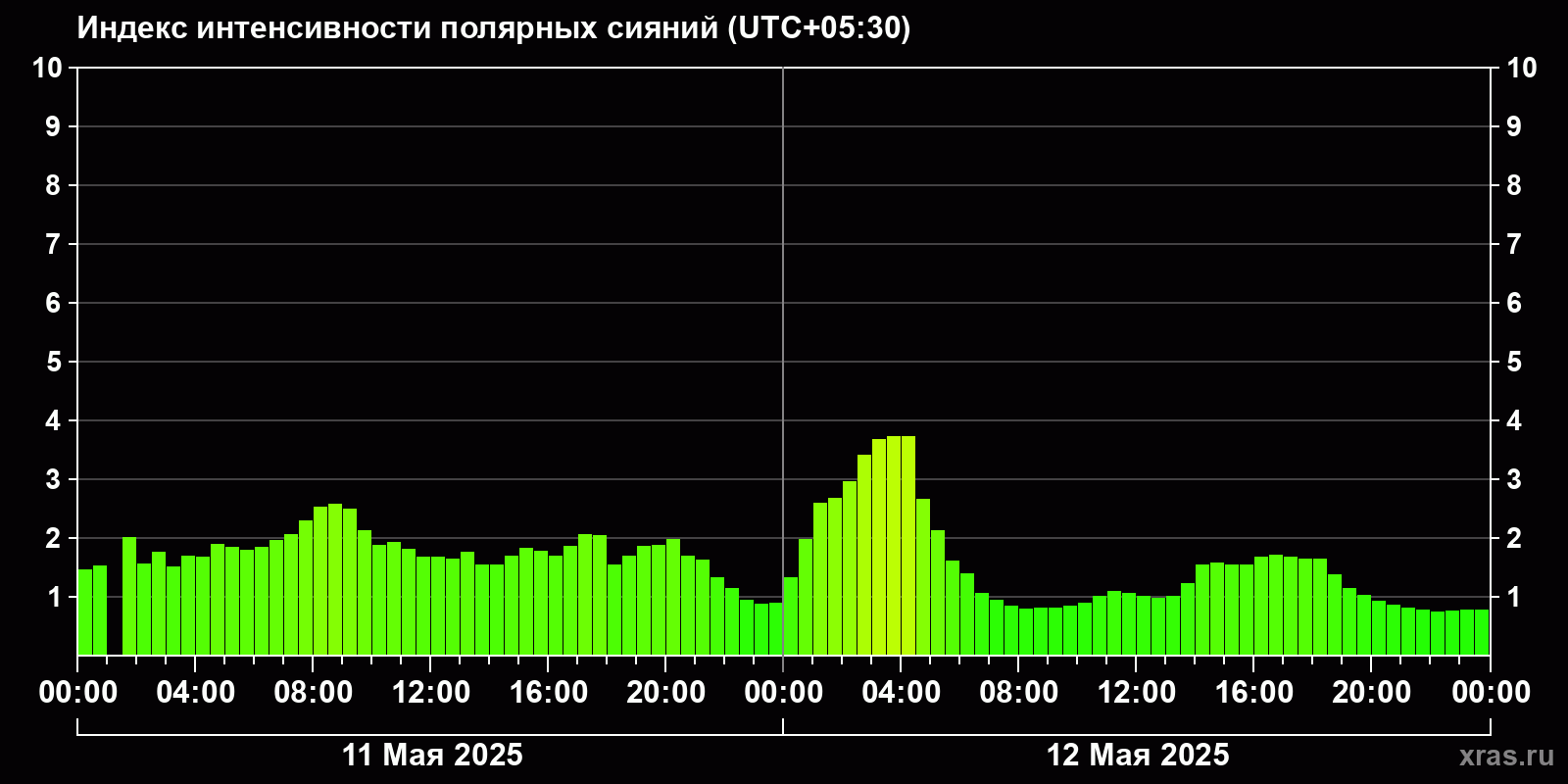 Полярные сияния за последние 2 суток