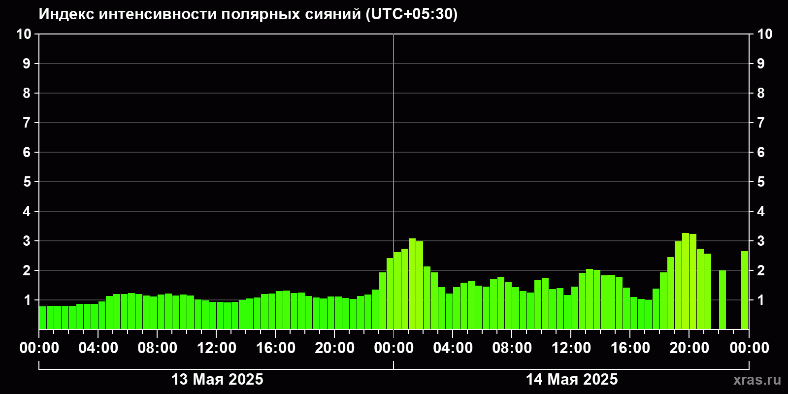 Полярные сияния за последние 2 суток