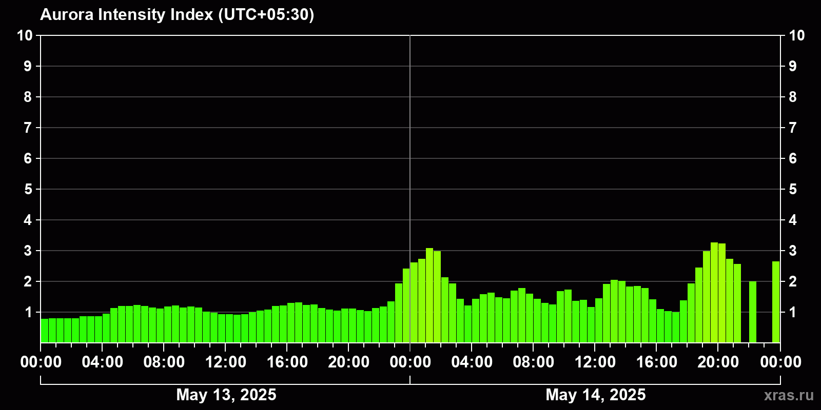 Polar auroras over the past 2 days