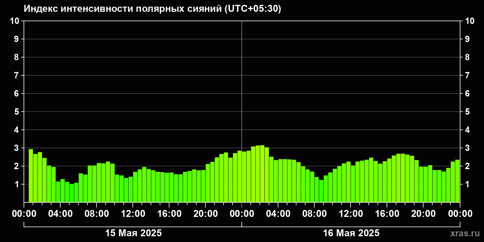 Полярные сияния за последние 2 суток