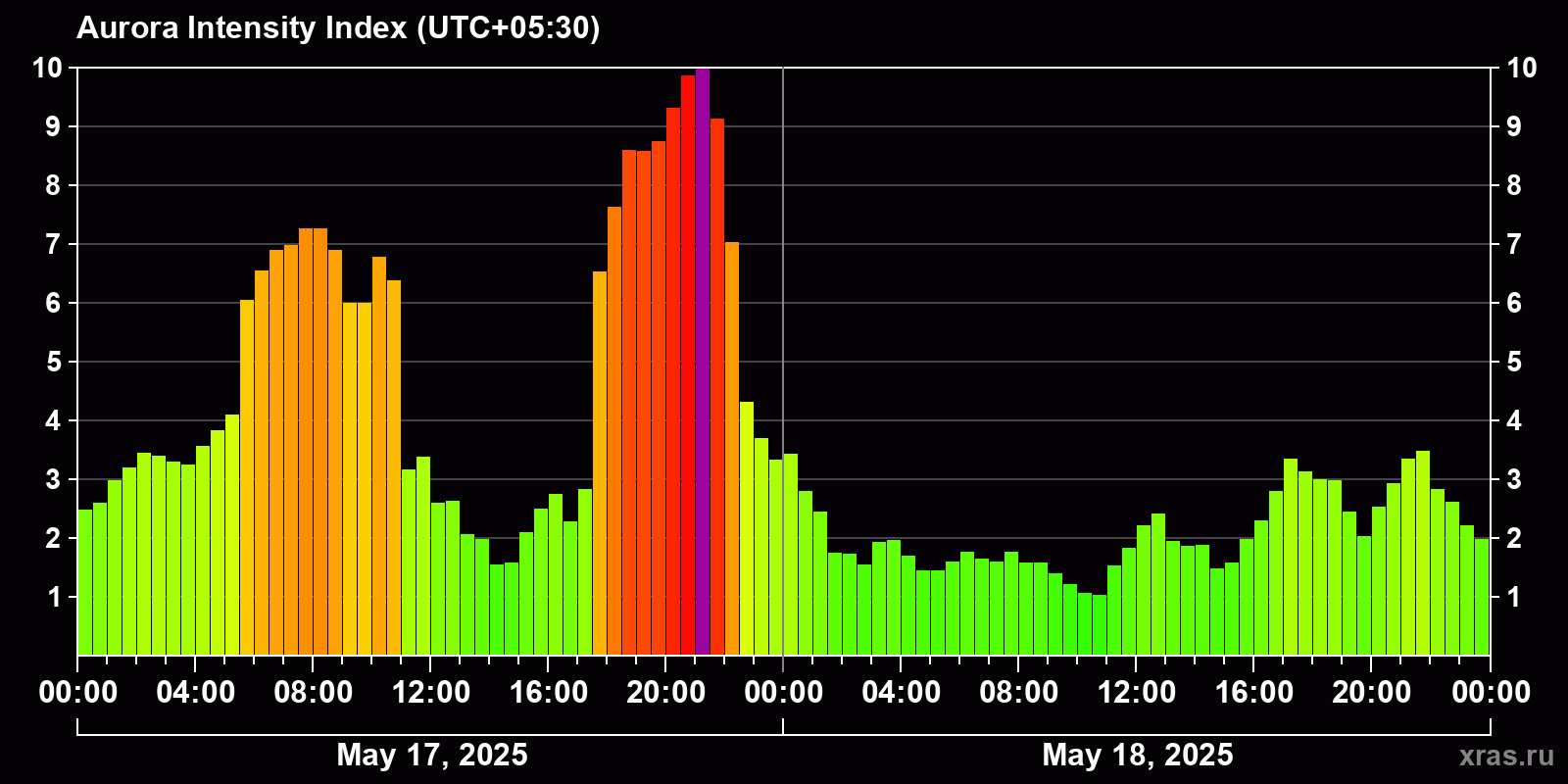 Polar auroras over the past 2 days