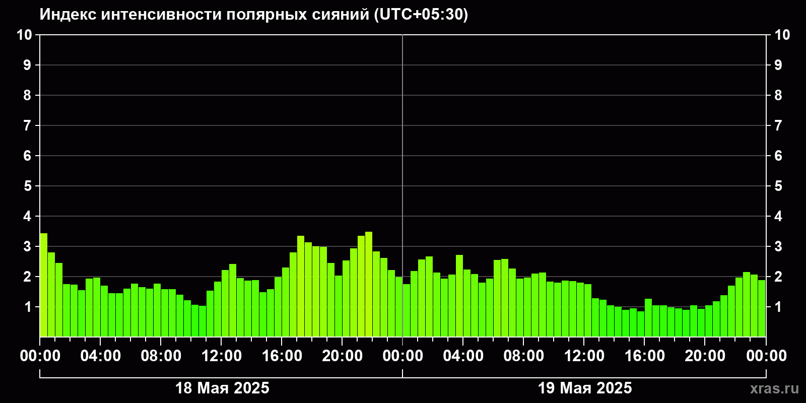 Полярные сияния за последние 2 суток