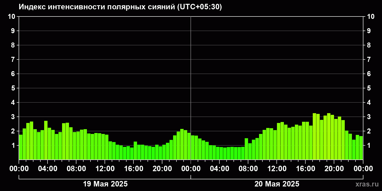 Полярные сияния за последние 2 суток