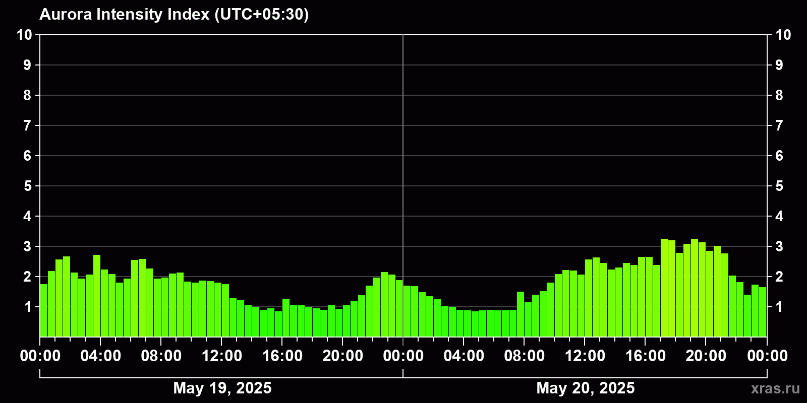 Polar auroras over the past 2 days
