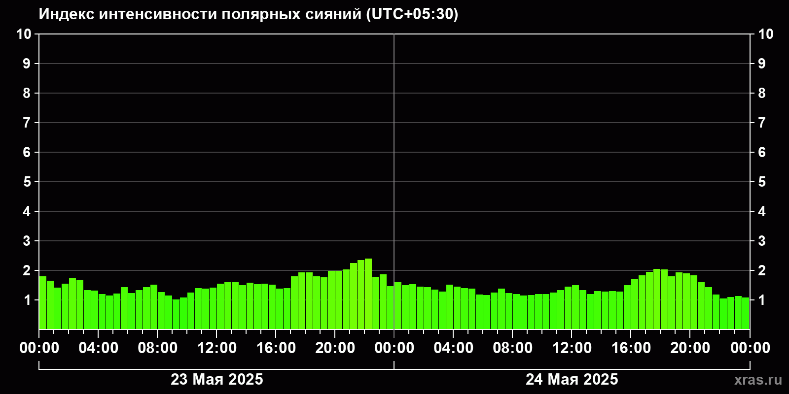 Полярные сияния за последние 2 суток