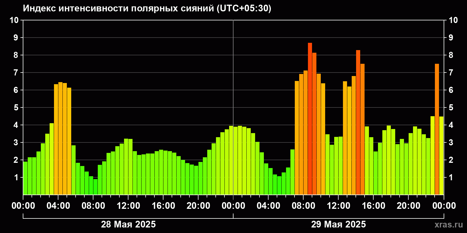 Полярные сияния за последние 2 суток
