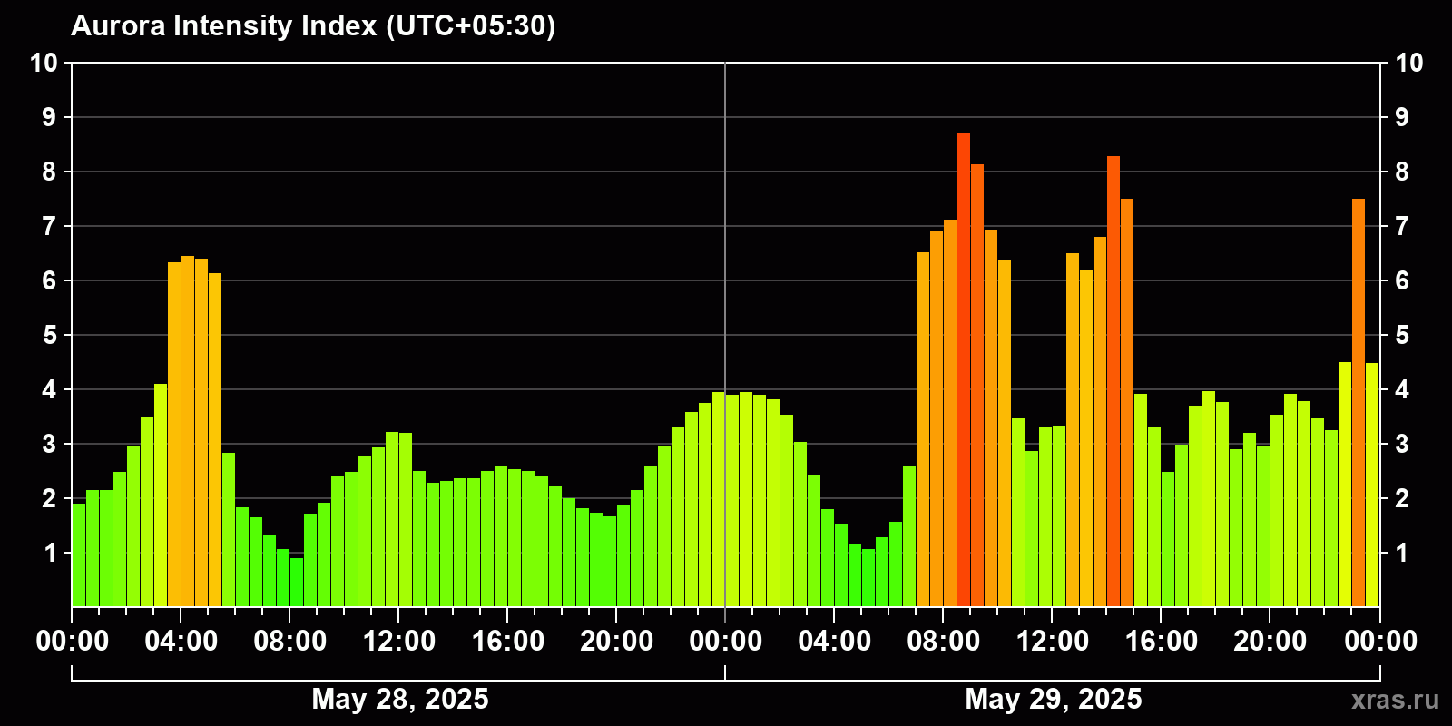 Polar auroras over the past 2 days