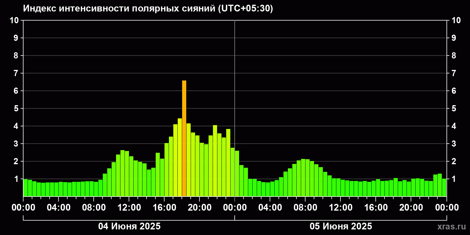 Полярные сияния за последние 2 суток