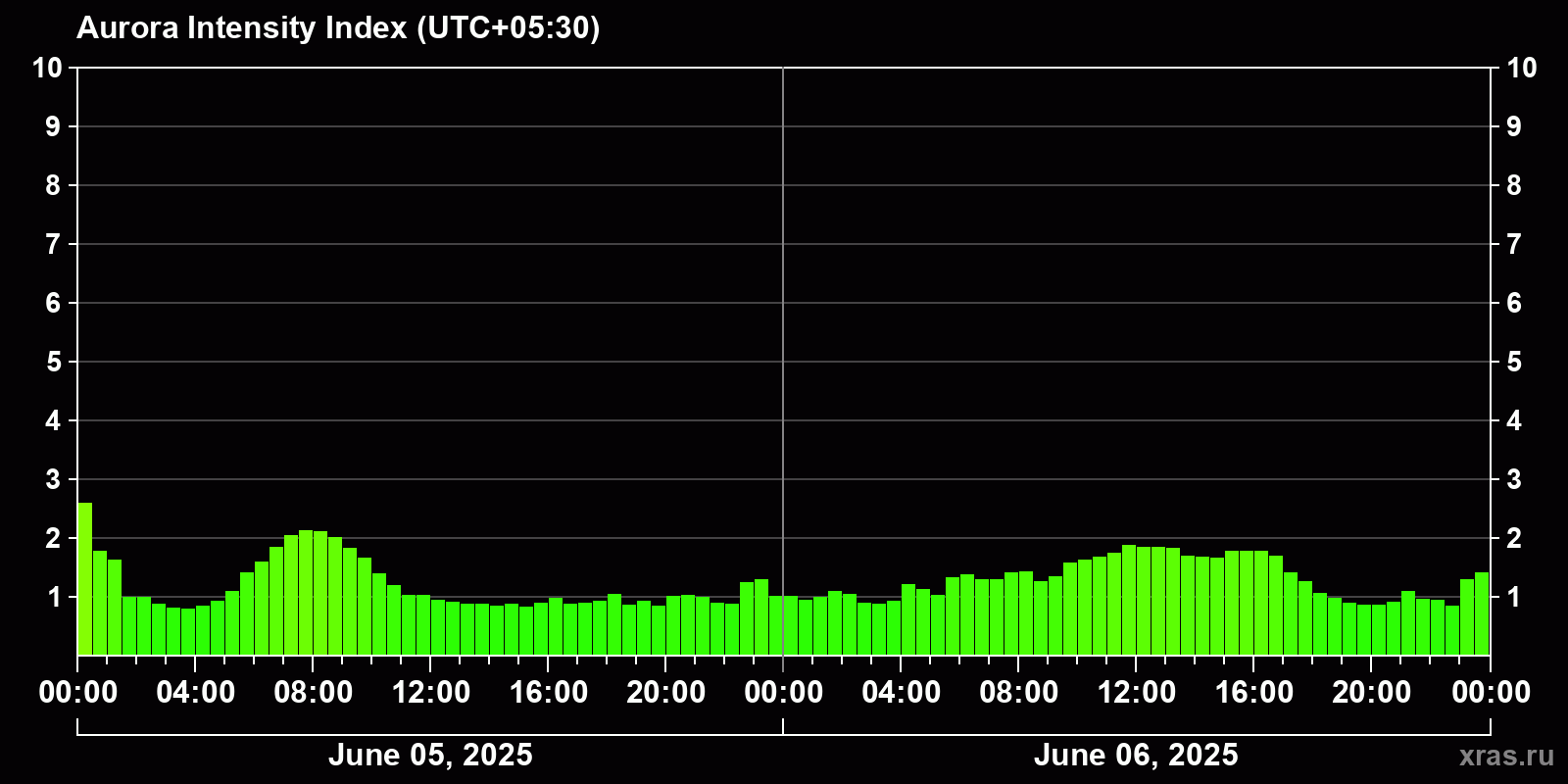 Polar auroras over the past 2 days