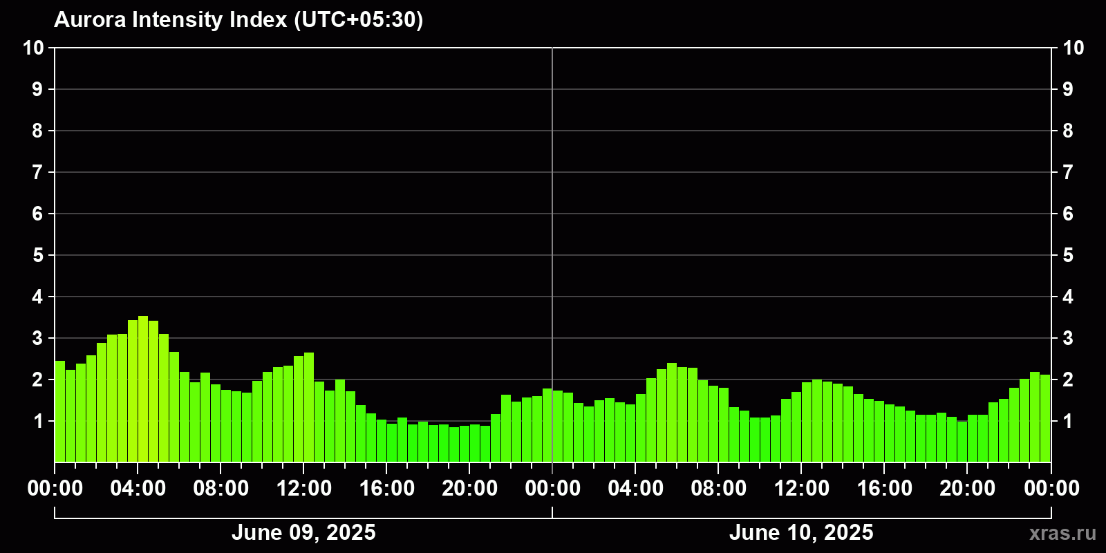 Polar auroras over the past 2 days