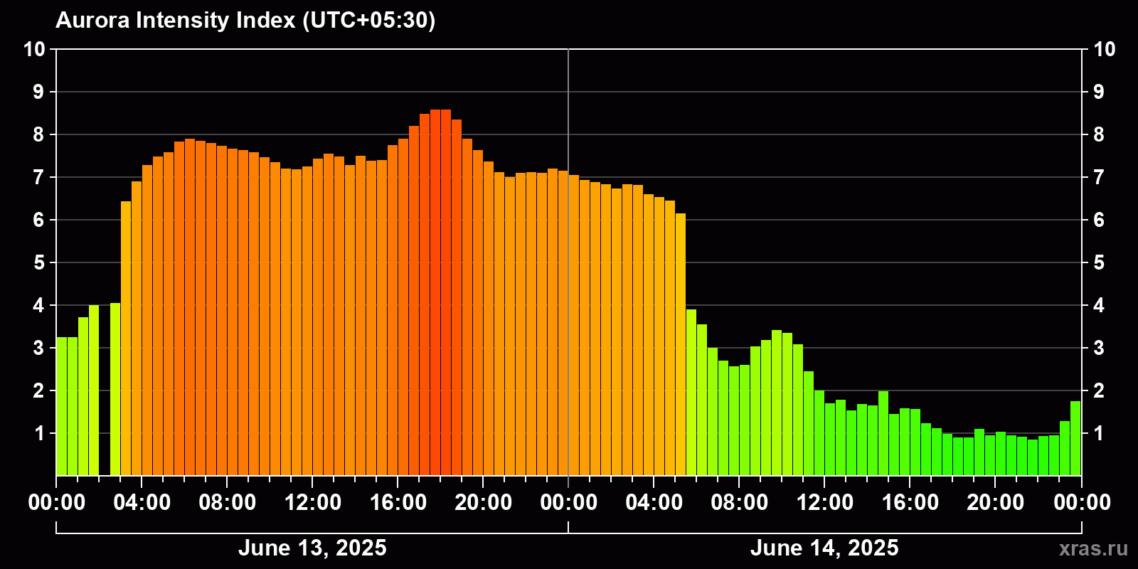 Polar auroras over the past 2 days