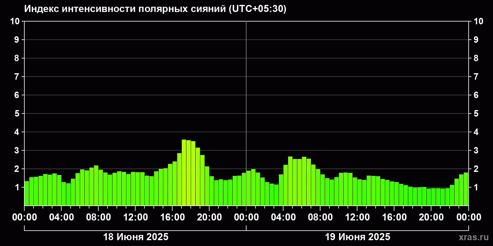 Полярные сияния за последние 2 суток