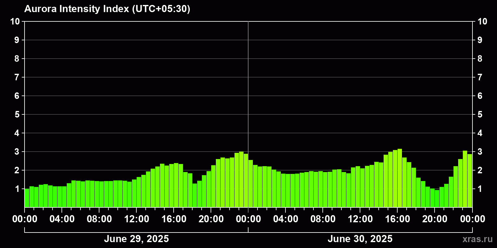 Polar auroras over the past 2 days