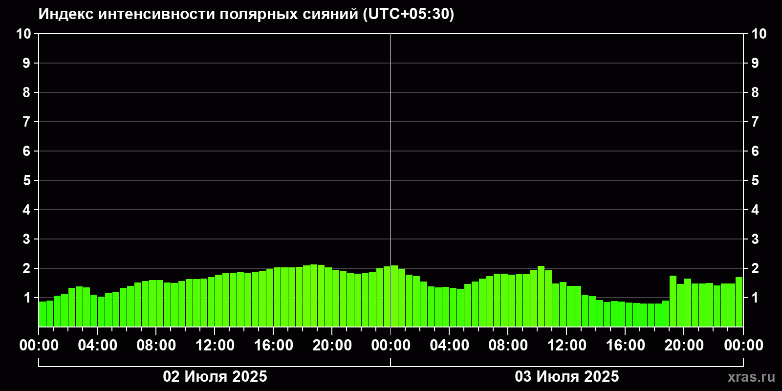 Полярные сияния за последние 2 суток