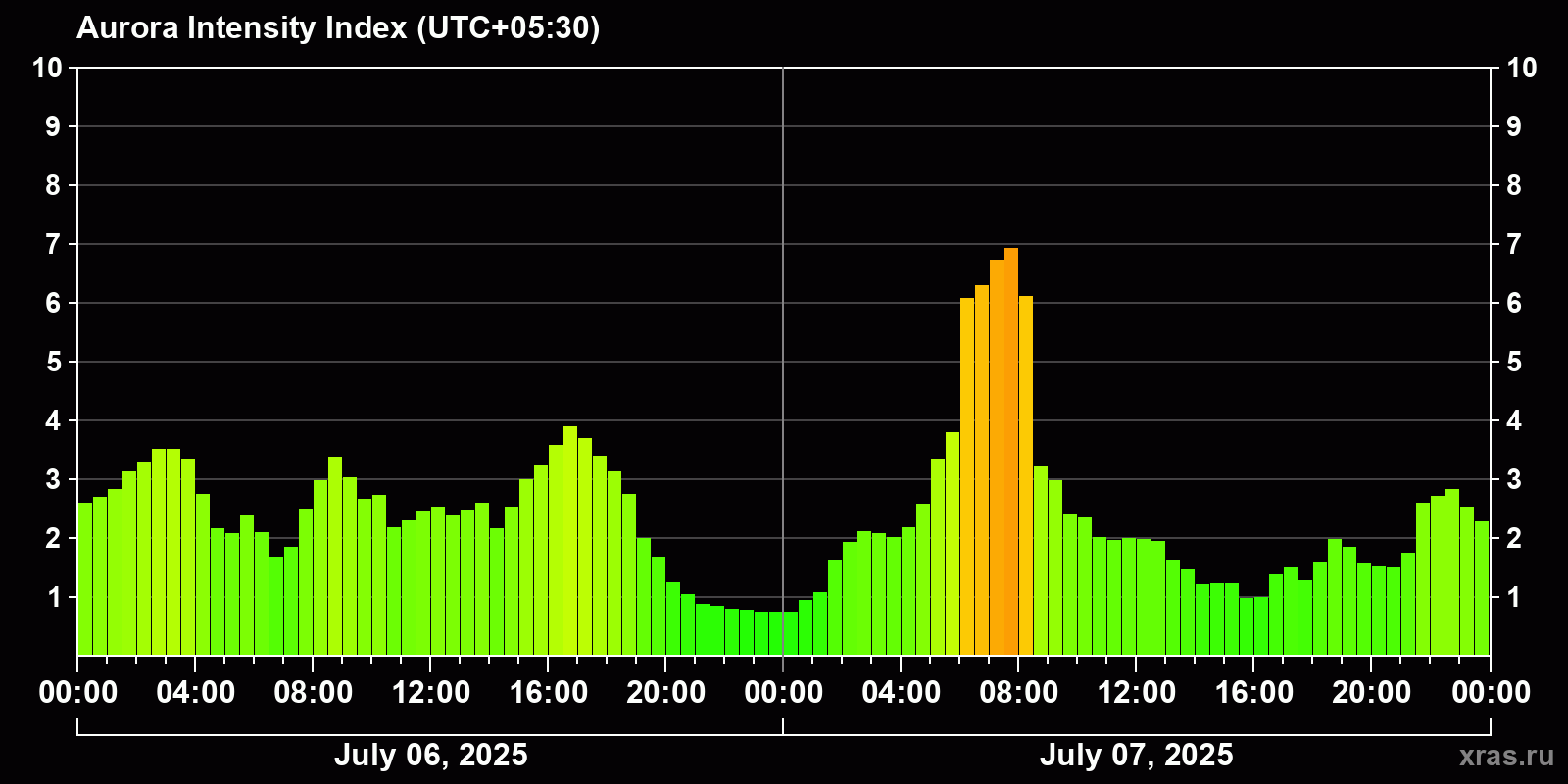 Polar auroras over the past 2 days