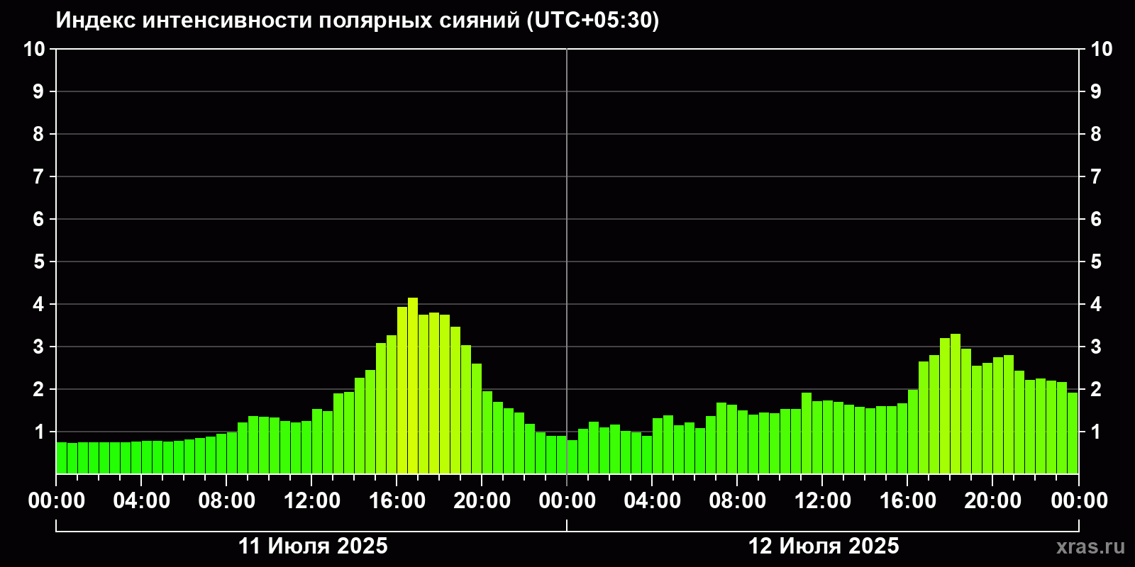 Полярные сияния за последние 2 суток