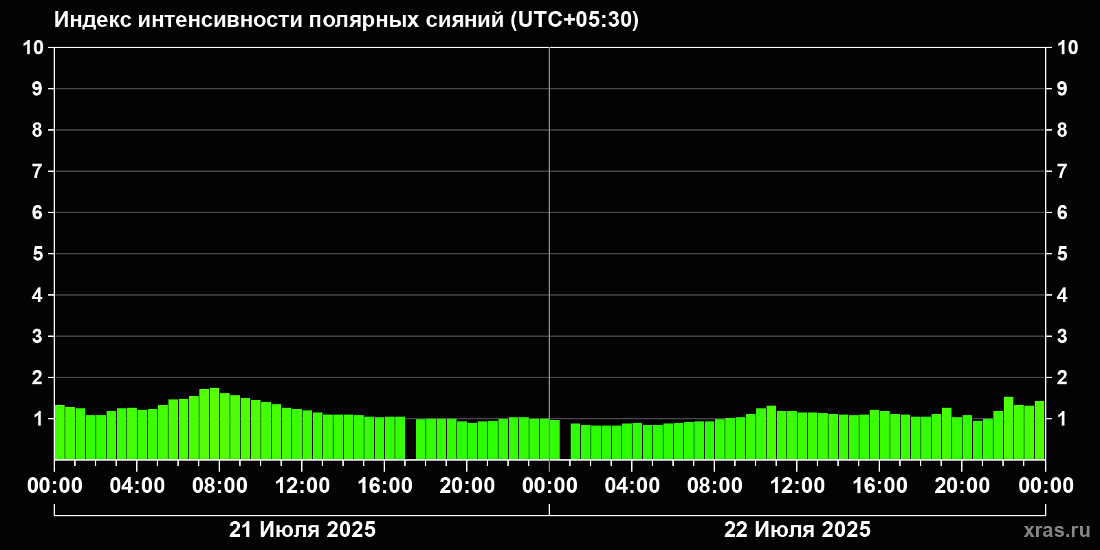 Полярные сияния за последние 2 суток