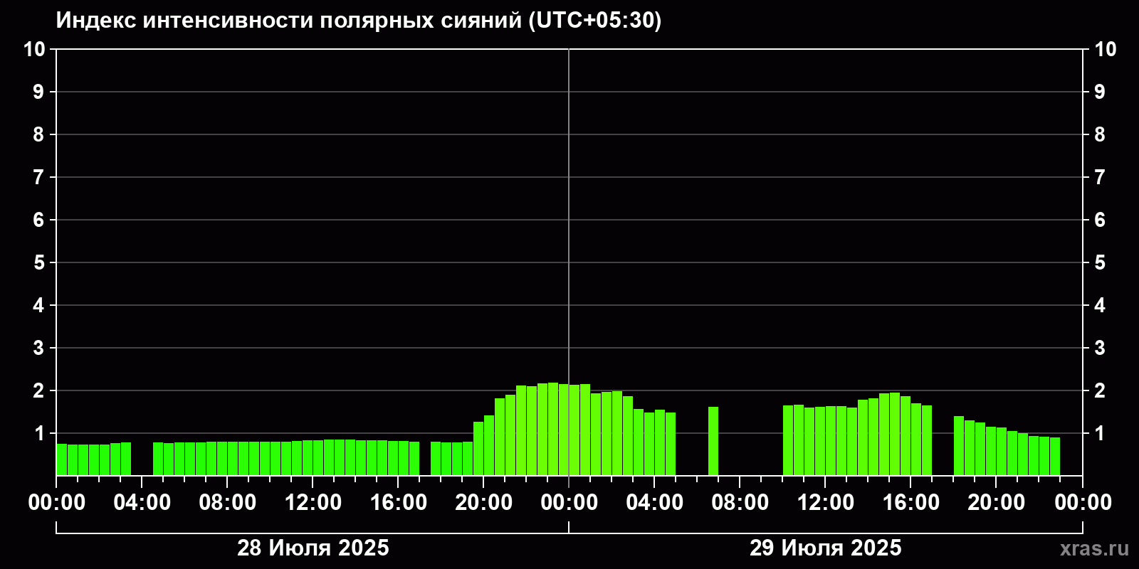 Полярные сияния за последние 2 суток