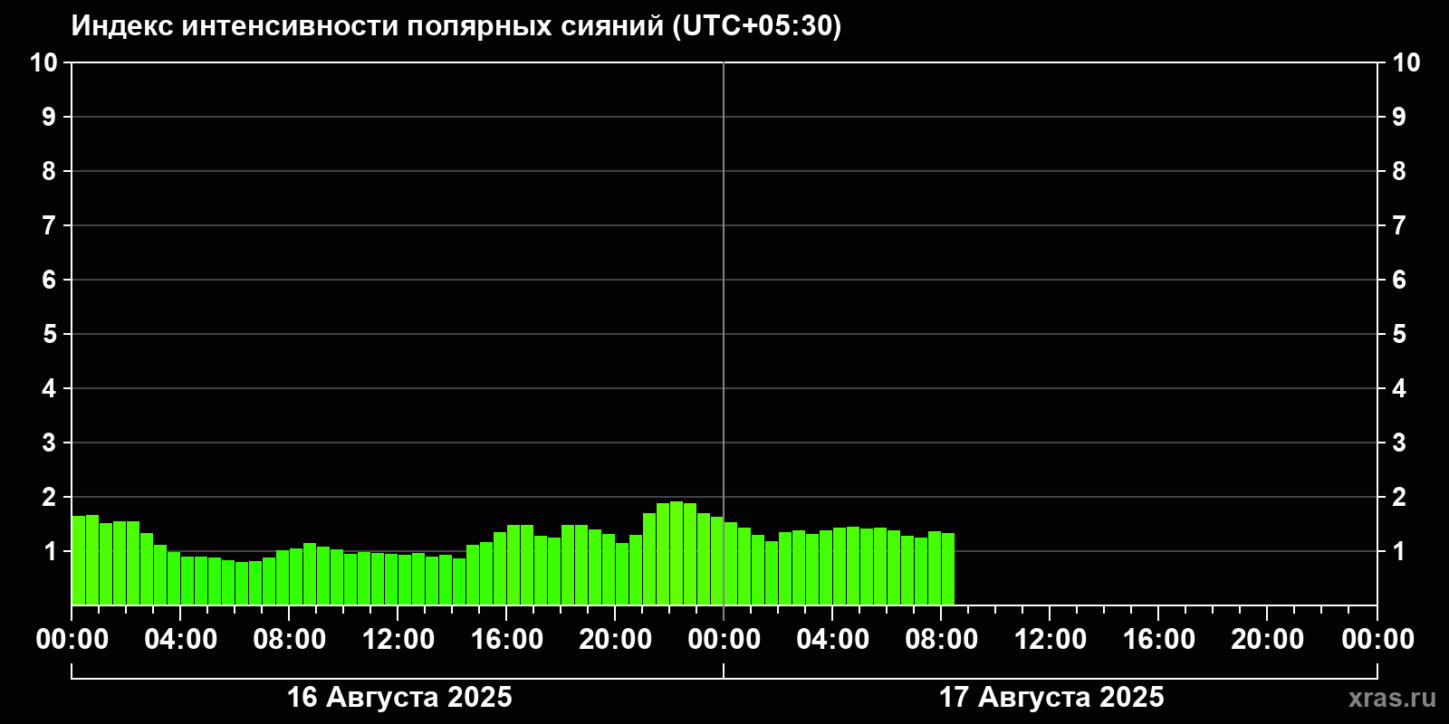 Полярные сияния за последние 2 суток