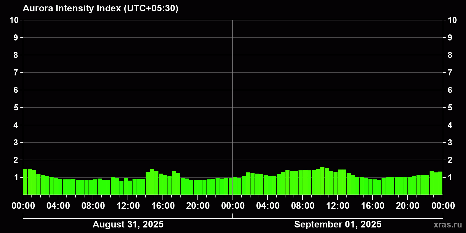 Polar auroras over the past 2 days