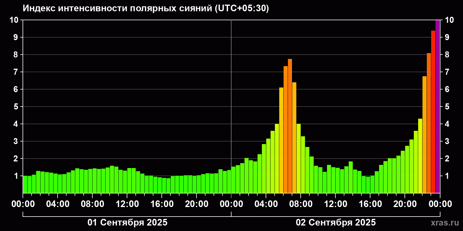 Полярные сияния за последние 2 суток