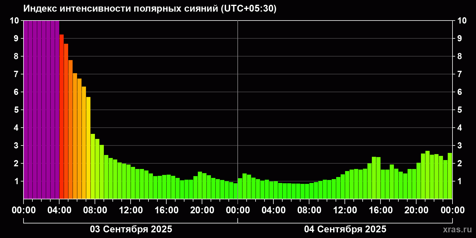 Полярные сияния за последние 2 суток