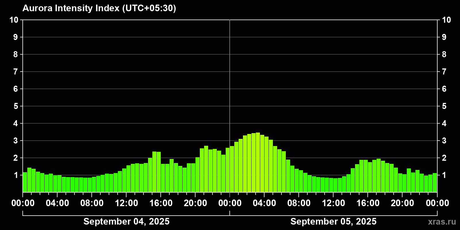 Polar auroras over the past 2 days