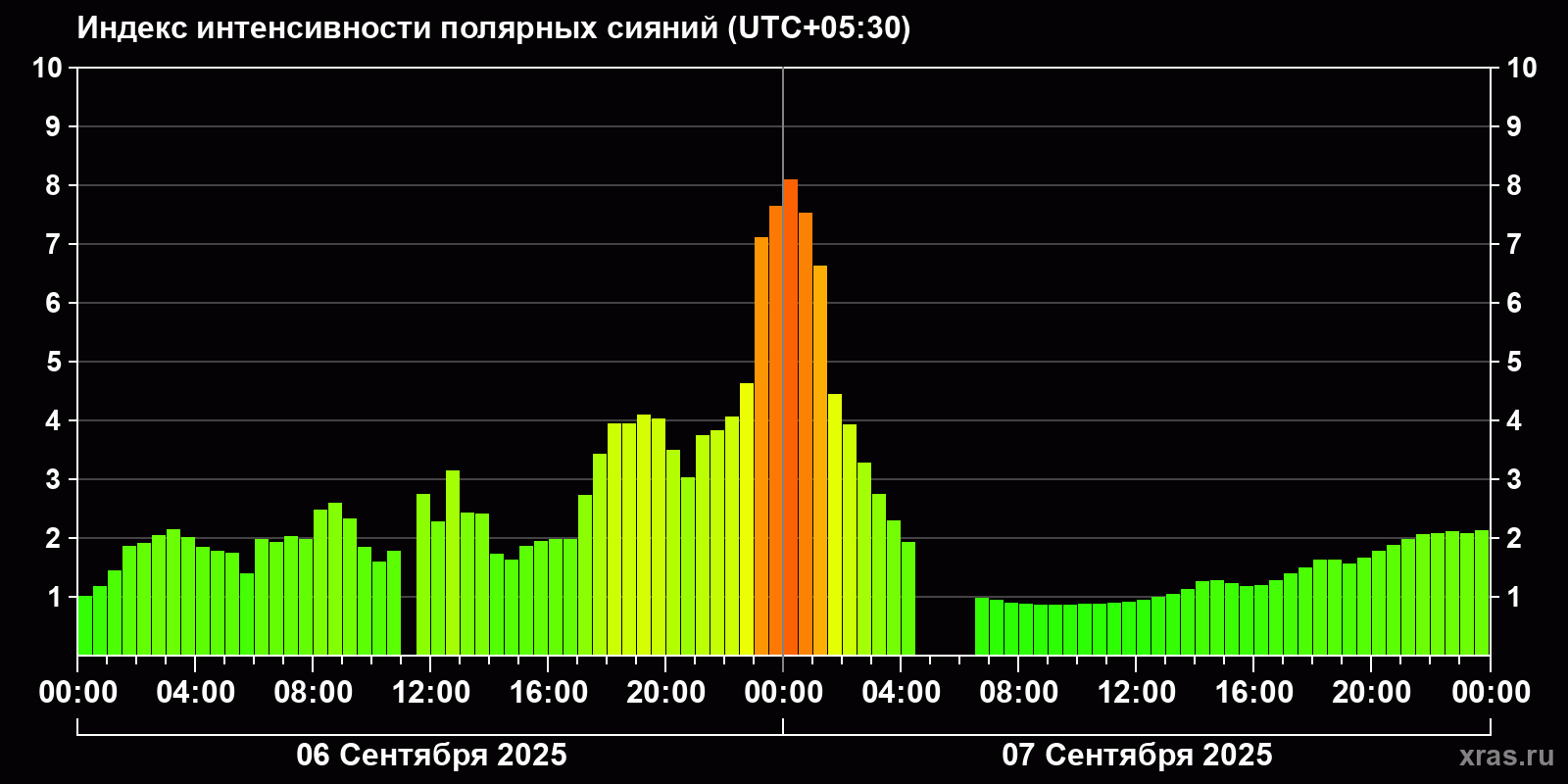 Полярные сияния за последние 2 суток